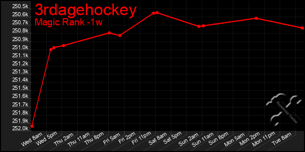 Last 7 Days Graph of 3rdagehockey