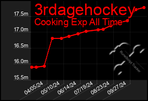 Total Graph of 3rdagehockey