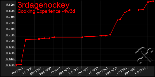 Last 31 Days Graph of 3rdagehockey