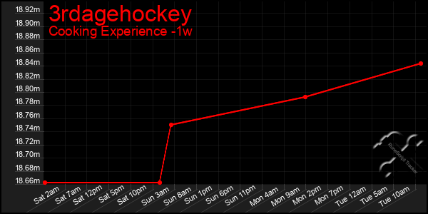 Last 7 Days Graph of 3rdagehockey