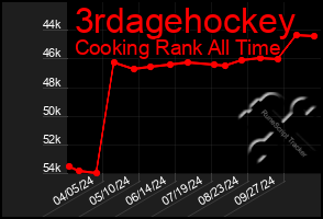 Total Graph of 3rdagehockey