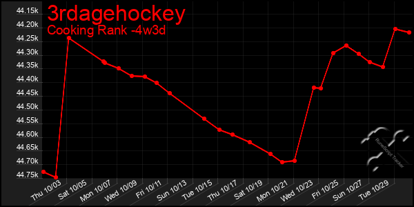 Last 31 Days Graph of 3rdagehockey