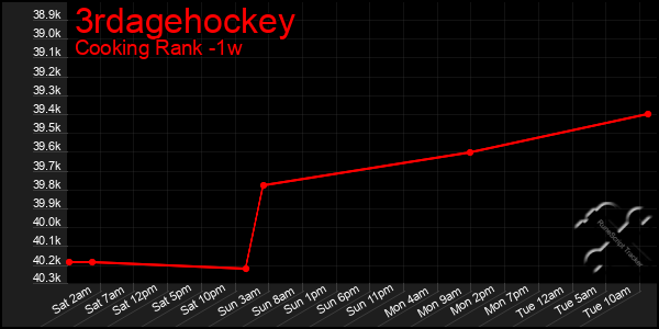 Last 7 Days Graph of 3rdagehockey