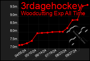 Total Graph of 3rdagehockey