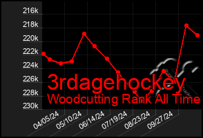 Total Graph of 3rdagehockey