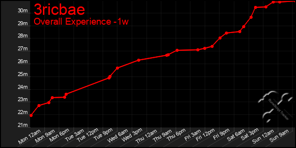 Last 7 Days Graph of 3ricbae