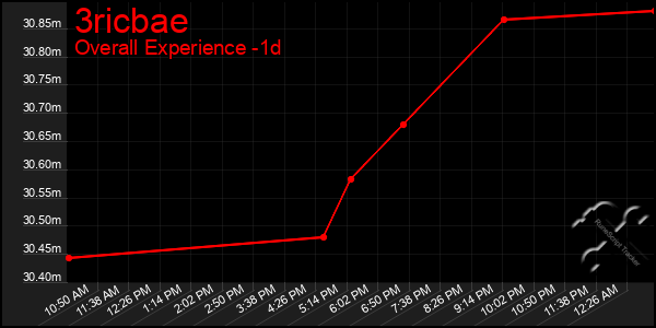 Last 24 Hours Graph of 3ricbae