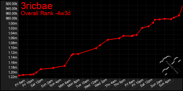 Last 31 Days Graph of 3ricbae