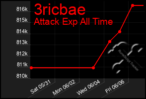 Total Graph of 3ricbae