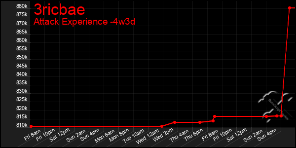 Last 31 Days Graph of 3ricbae