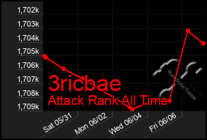Total Graph of 3ricbae