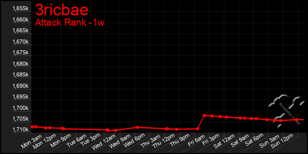 Last 7 Days Graph of 3ricbae