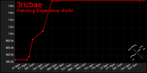 Last 31 Days Graph of 3ricbae