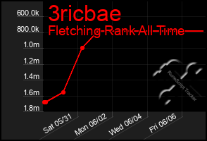 Total Graph of 3ricbae