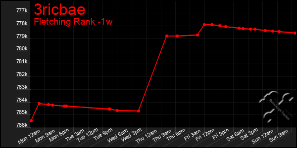 Last 7 Days Graph of 3ricbae