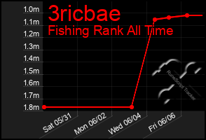 Total Graph of 3ricbae