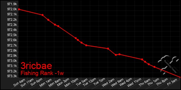 Last 7 Days Graph of 3ricbae
