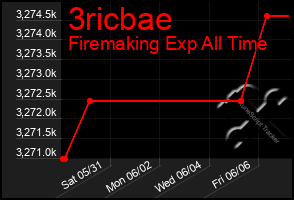Total Graph of 3ricbae