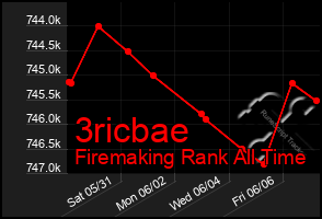 Total Graph of 3ricbae