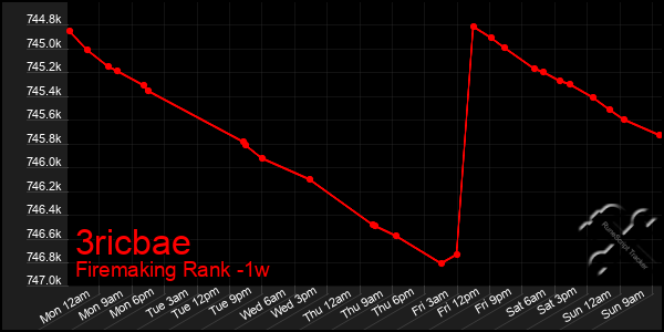 Last 7 Days Graph of 3ricbae