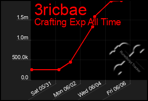 Total Graph of 3ricbae