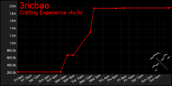 Last 31 Days Graph of 3ricbae