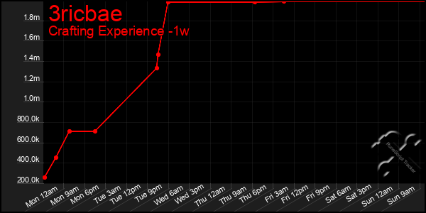 Last 7 Days Graph of 3ricbae