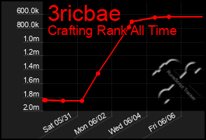 Total Graph of 3ricbae