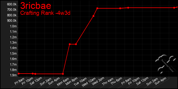 Last 31 Days Graph of 3ricbae