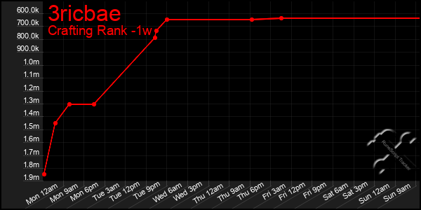 Last 7 Days Graph of 3ricbae