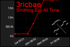 Total Graph of 3ricbae