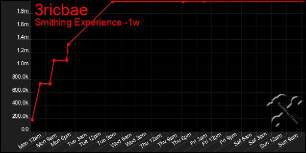 Last 7 Days Graph of 3ricbae