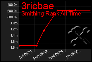 Total Graph of 3ricbae