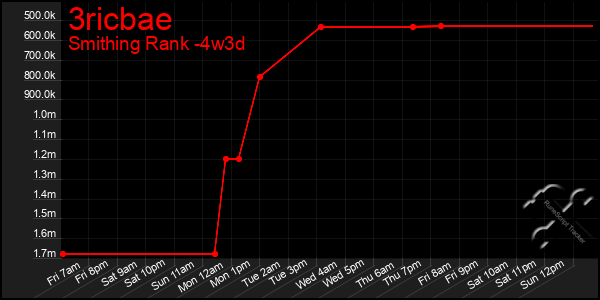 Last 31 Days Graph of 3ricbae