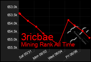 Total Graph of 3ricbae
