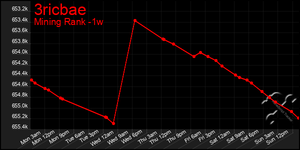 Last 7 Days Graph of 3ricbae