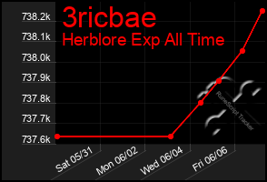 Total Graph of 3ricbae