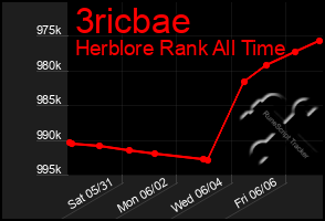 Total Graph of 3ricbae