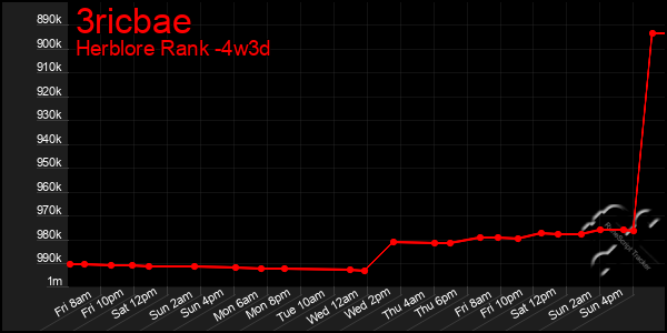 Last 31 Days Graph of 3ricbae