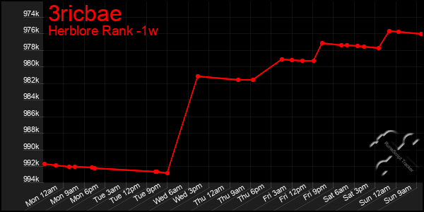 Last 7 Days Graph of 3ricbae