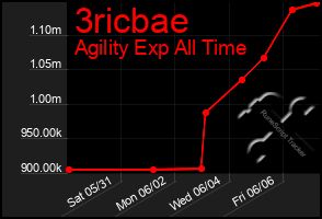 Total Graph of 3ricbae