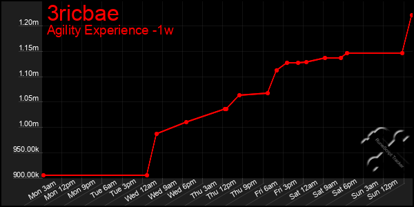 Last 7 Days Graph of 3ricbae