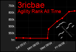 Total Graph of 3ricbae