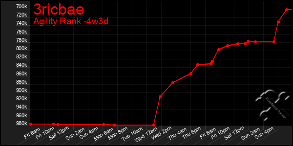 Last 31 Days Graph of 3ricbae