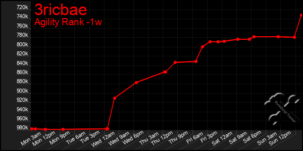 Last 7 Days Graph of 3ricbae