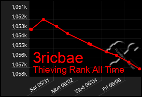 Total Graph of 3ricbae