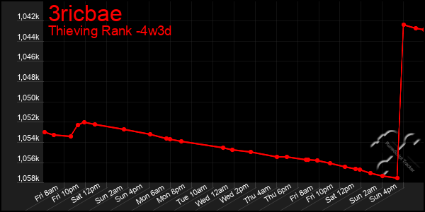 Last 31 Days Graph of 3ricbae