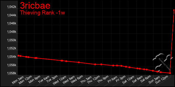 Last 7 Days Graph of 3ricbae