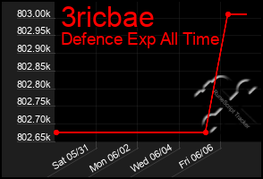 Total Graph of 3ricbae