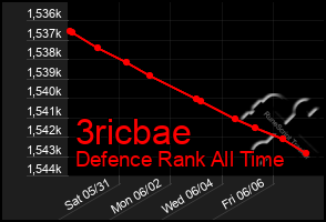 Total Graph of 3ricbae